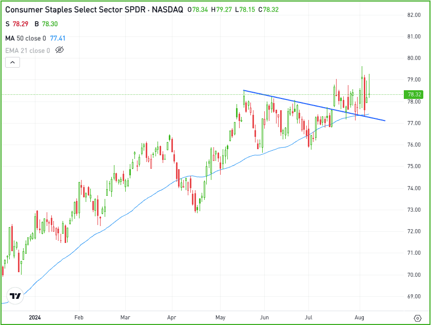 Daily chart of the XLP ETF, for The Daily Breakdown