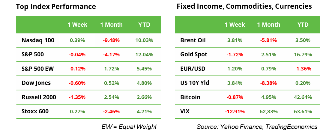 Top Index Performance