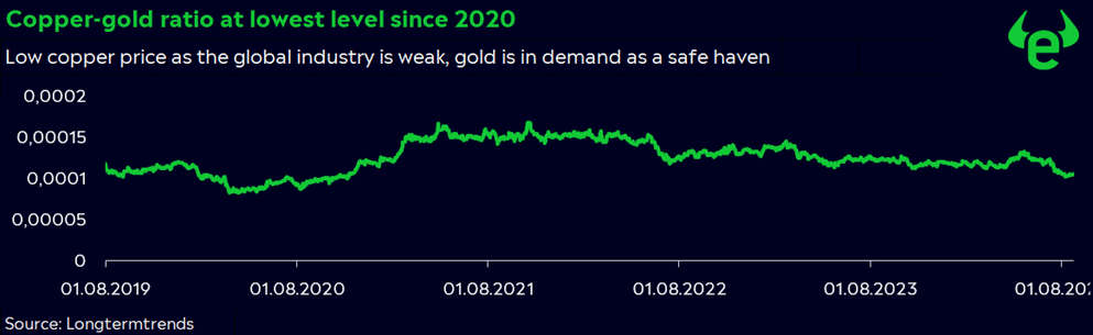 Copper-Gold Ratio August 2024 Chart