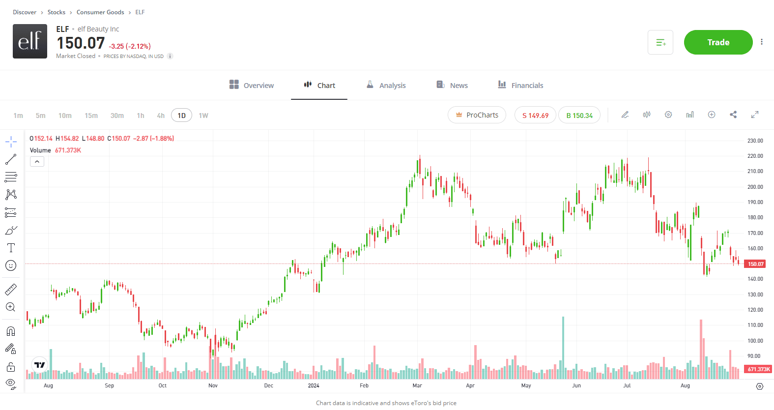 elf beauty 1 year stock chart eToro 