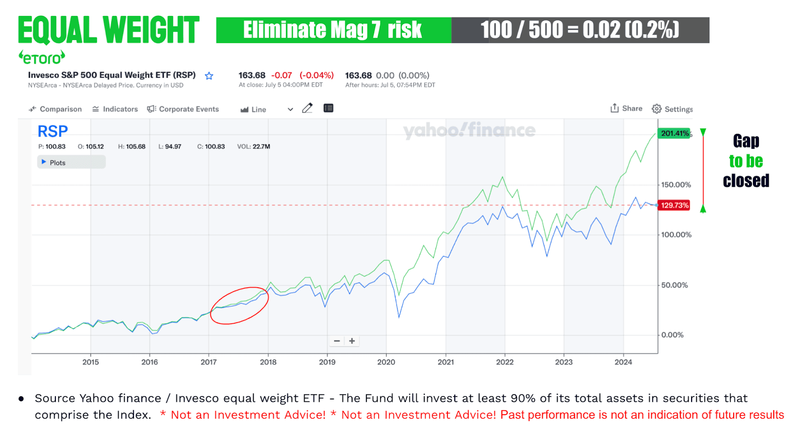 Equal Weight - Eliminate Magnificent 7 Risk - Chart