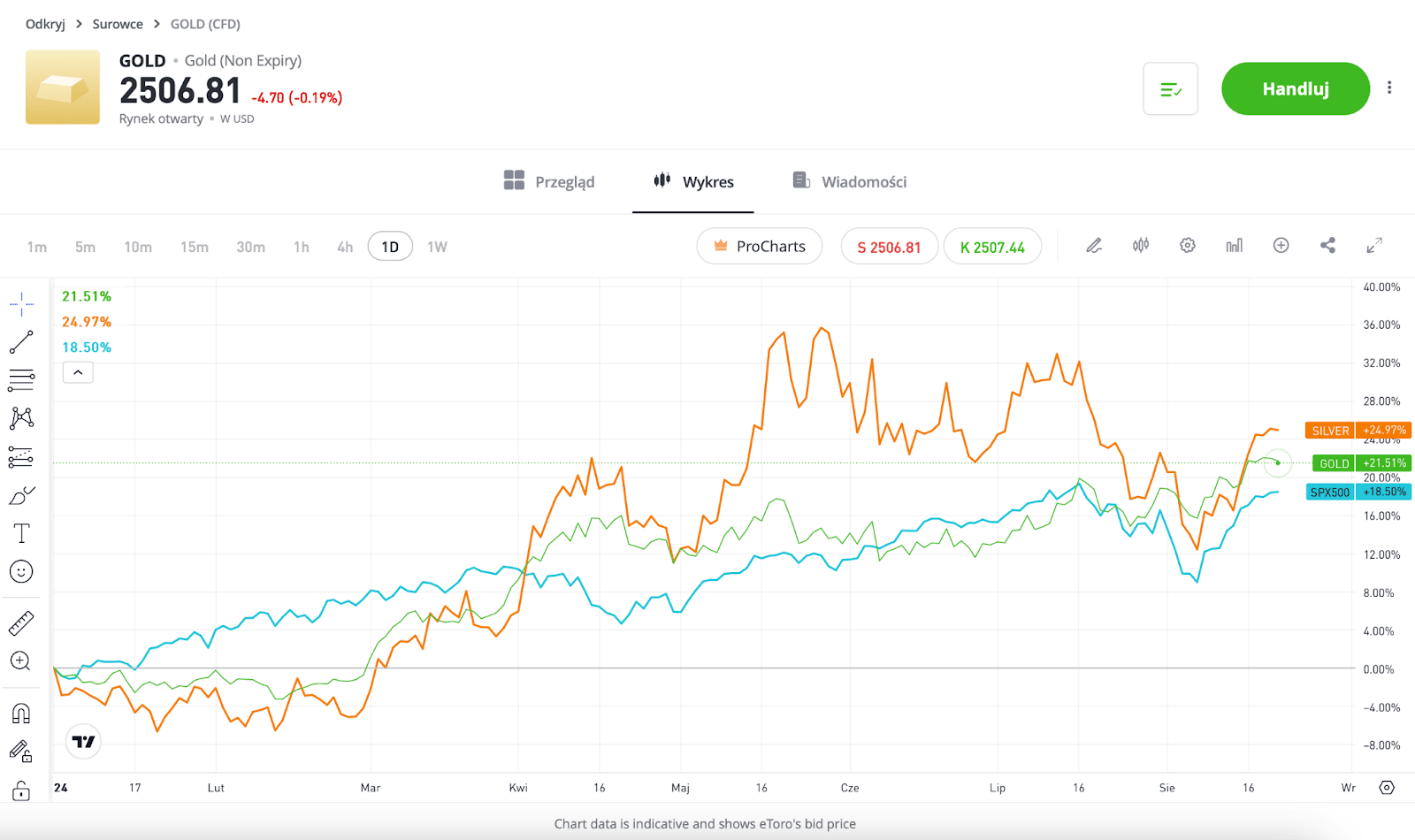 Gold Chart 2024