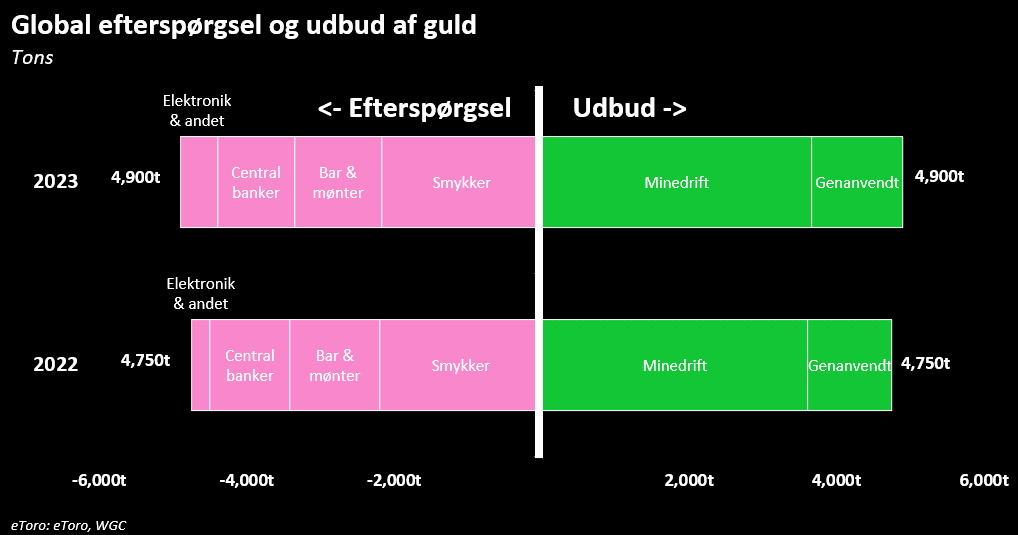 Global efterspørgsel og udbud af guld