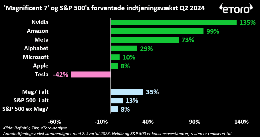 Magnificent 7 of S&P 500 forventede indtjeningsvækst Q2 2024