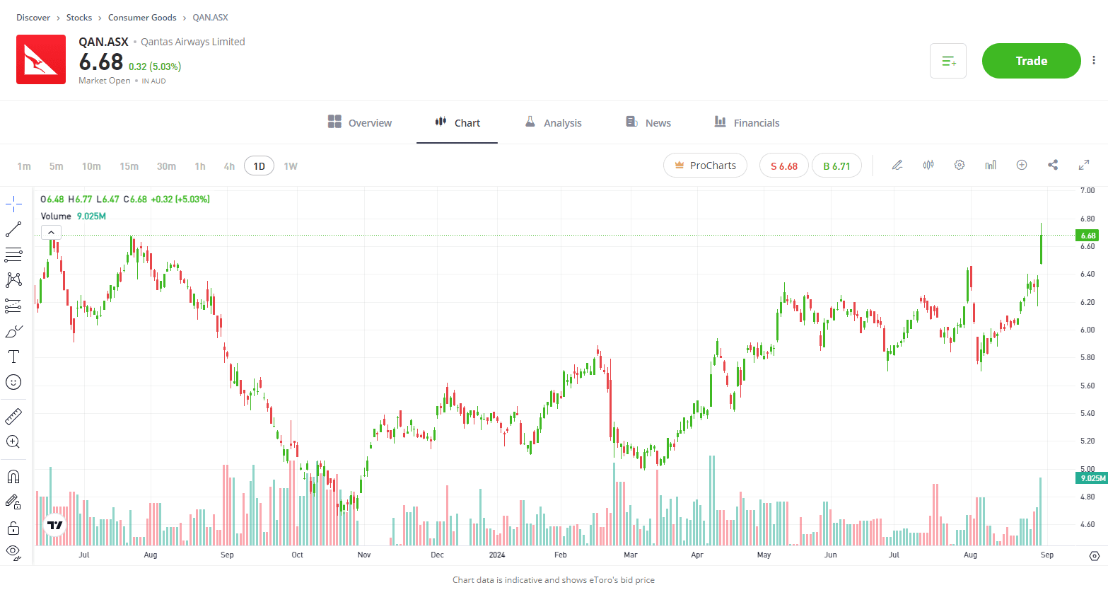 Qantas 1 year stock chart eToro 