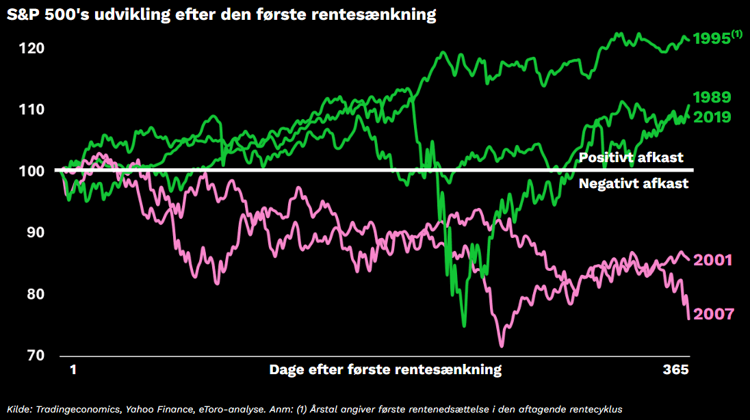 S&P500 Chart