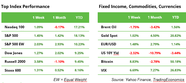 Target Index Performance And Fixed Income, Commodities, Currencies Stats