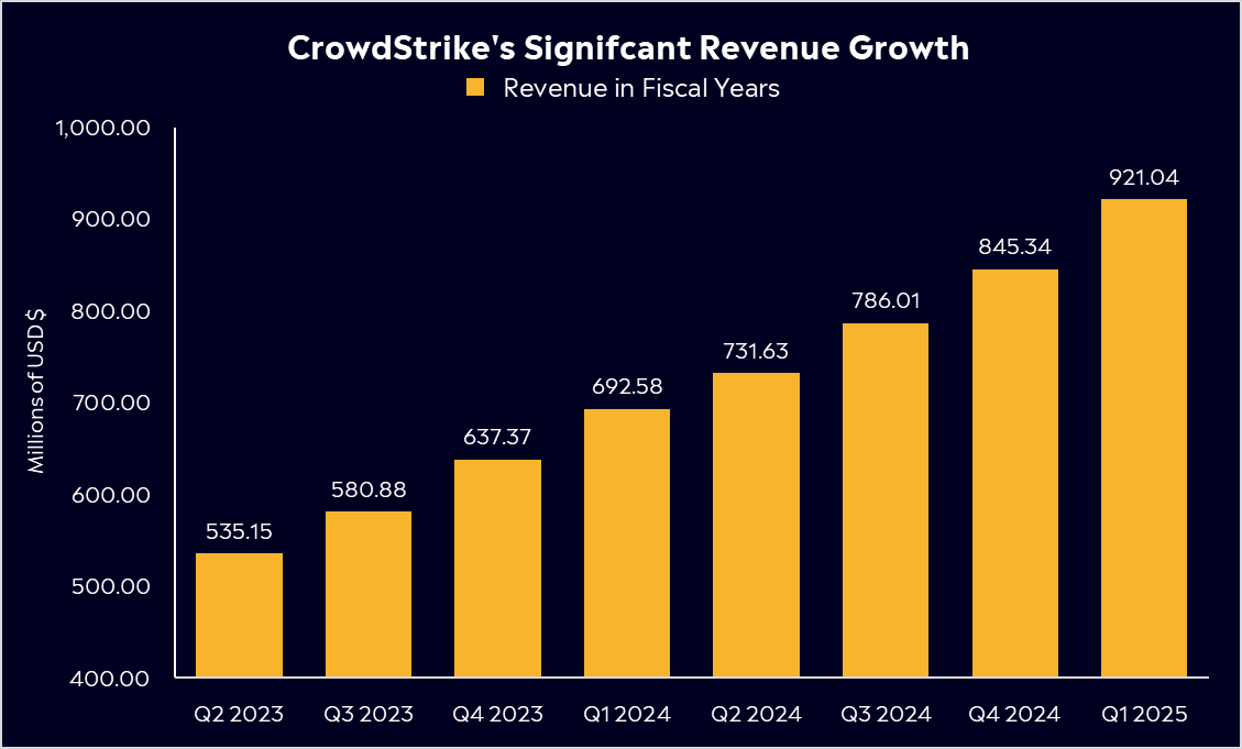 Crowdstrike revenue growth chart 2024