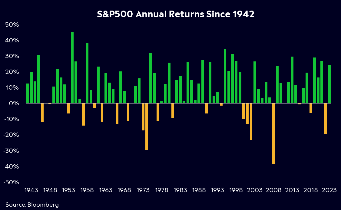 S&P500 annual returns since 1942 chart 