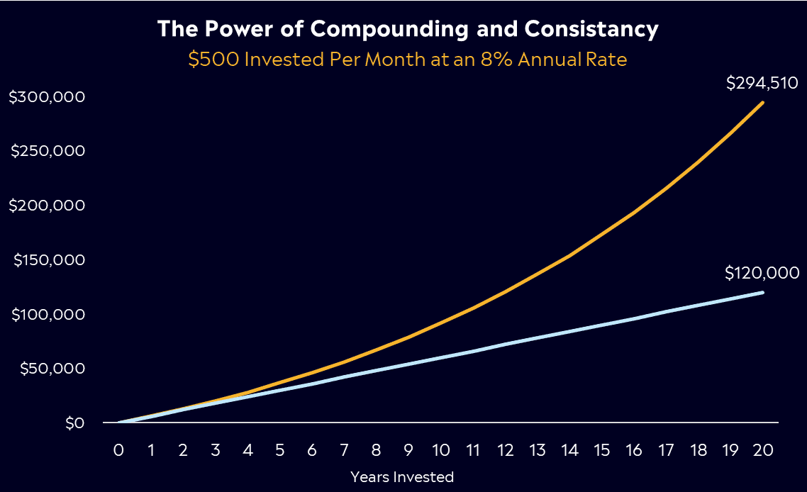 The power of compounding and consistancy 