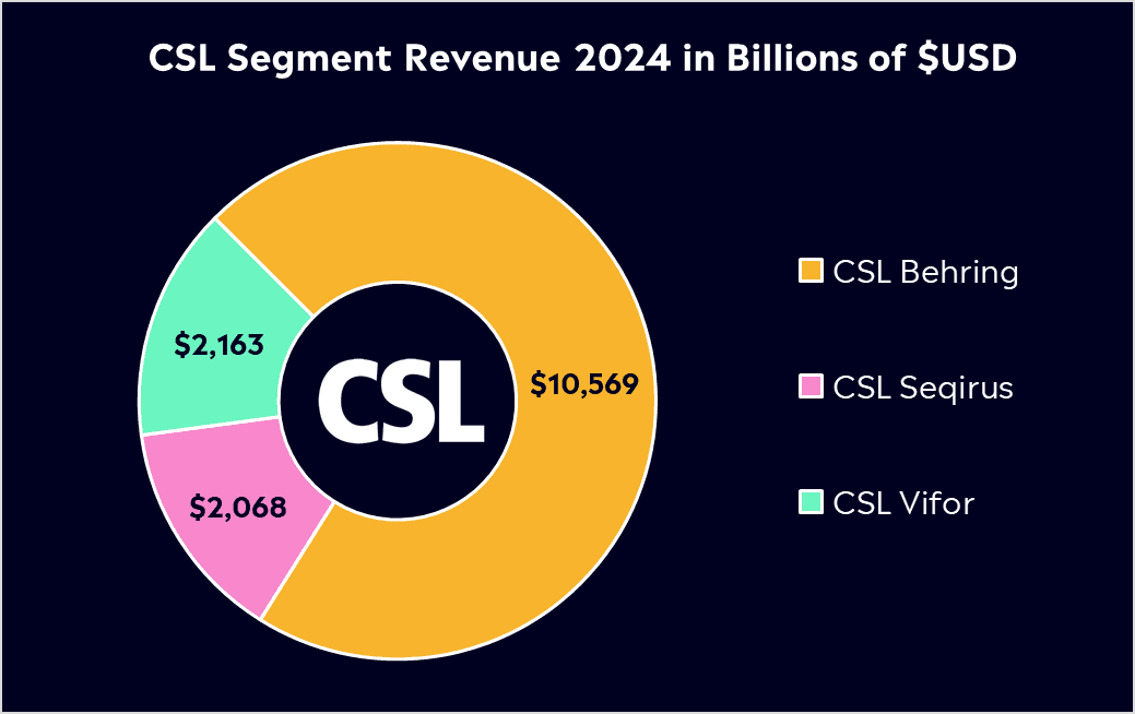 CSL 2024 Segment revenue chart 