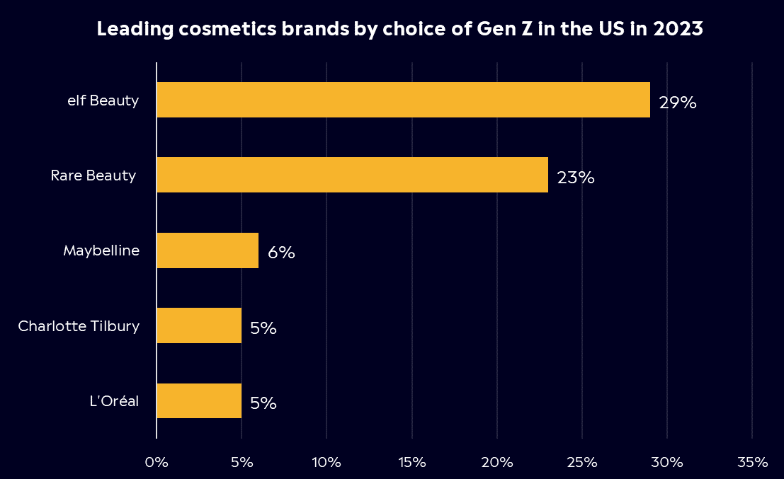 Elf Cosmetics GenZ Make up by choice 2023