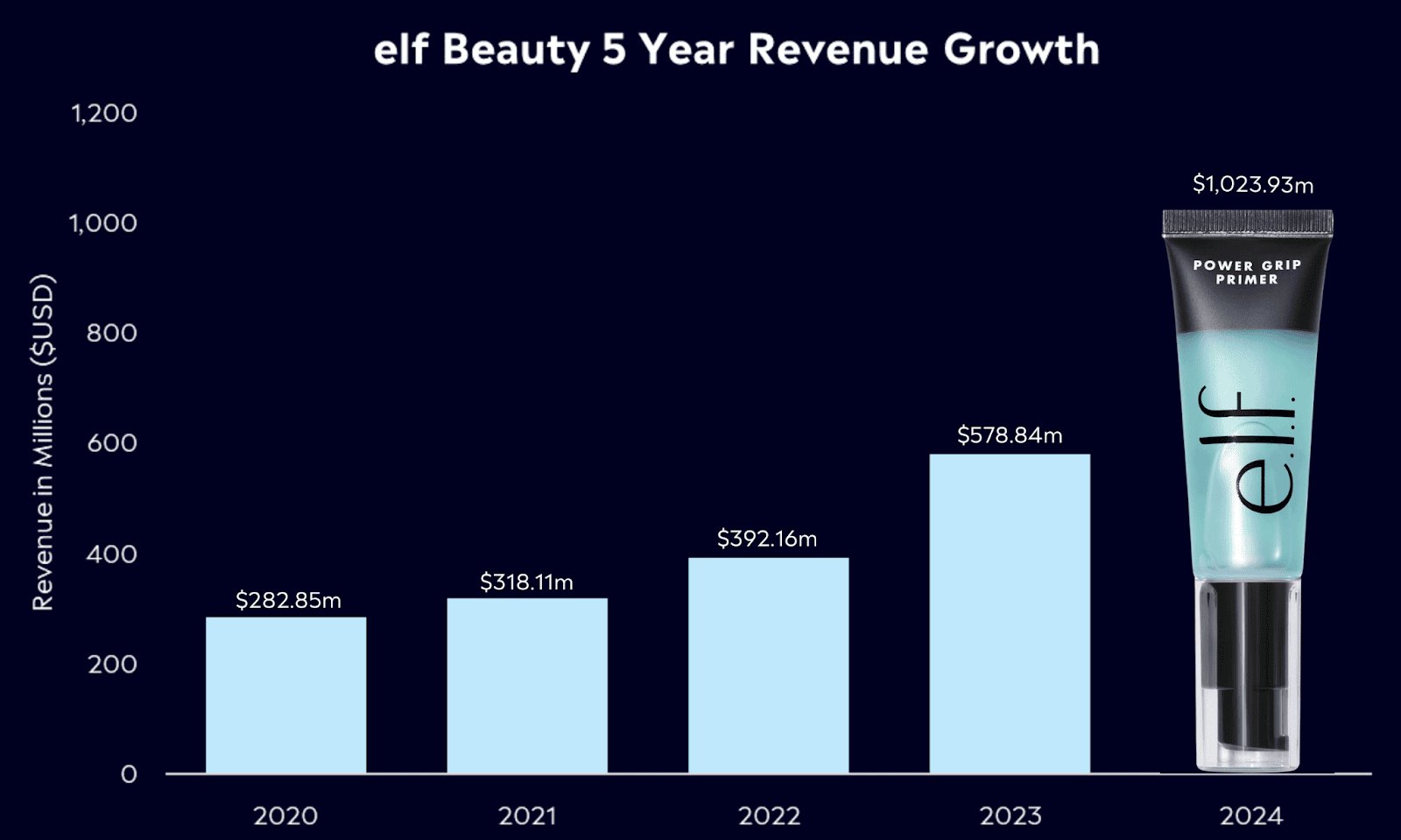 elf Cosmetics -Affordable Luxury with Big Returns