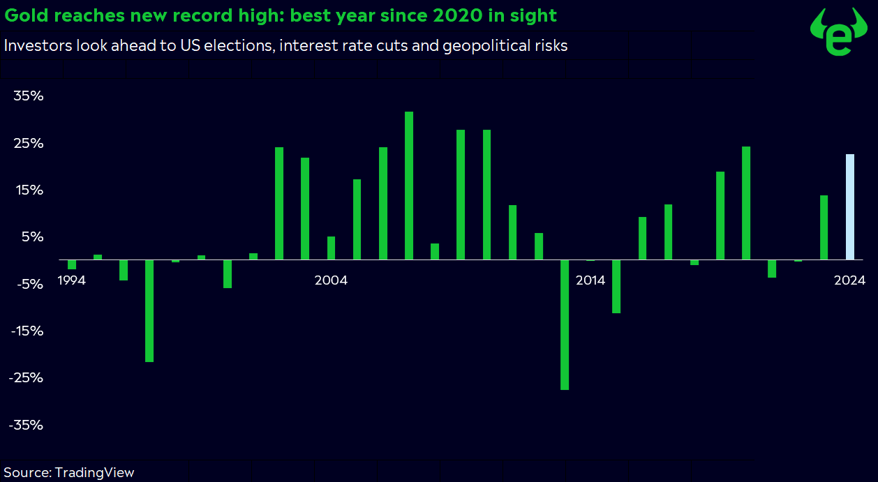 Gold price performance 10 year highs