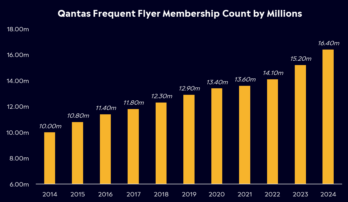 Qantas frequent flyer membership count 