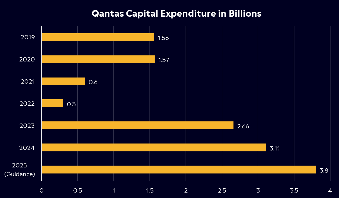 Qantas capital expenditure by million chart 