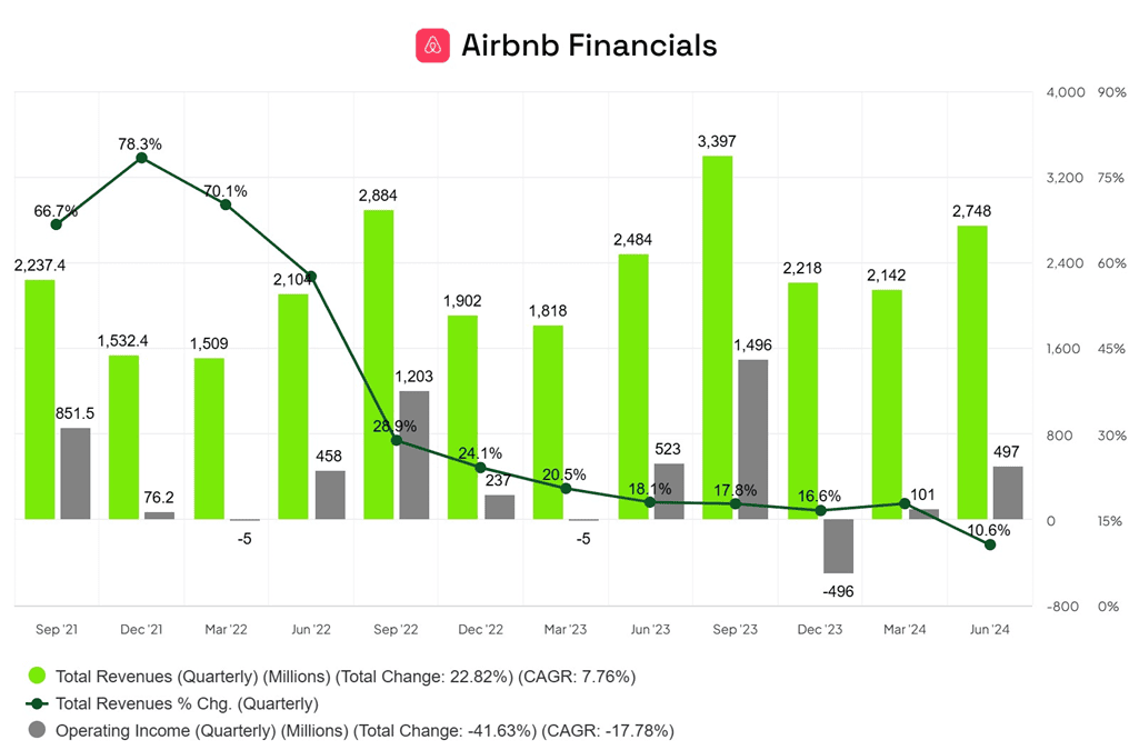 Airbnb Financials Chart