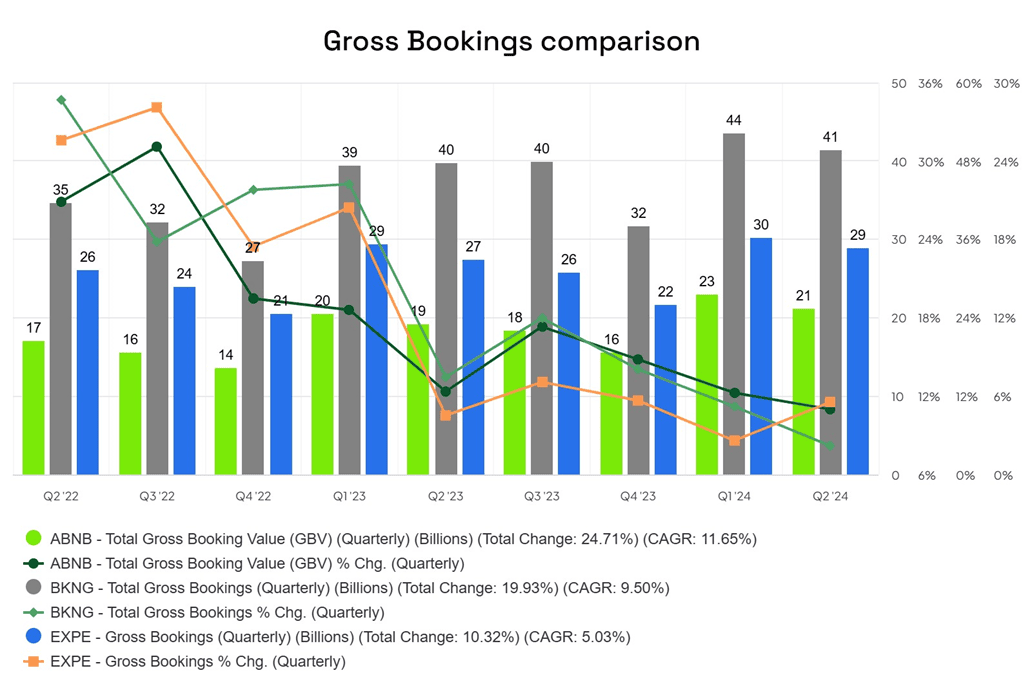 Airbnb Gross Bookings Chart