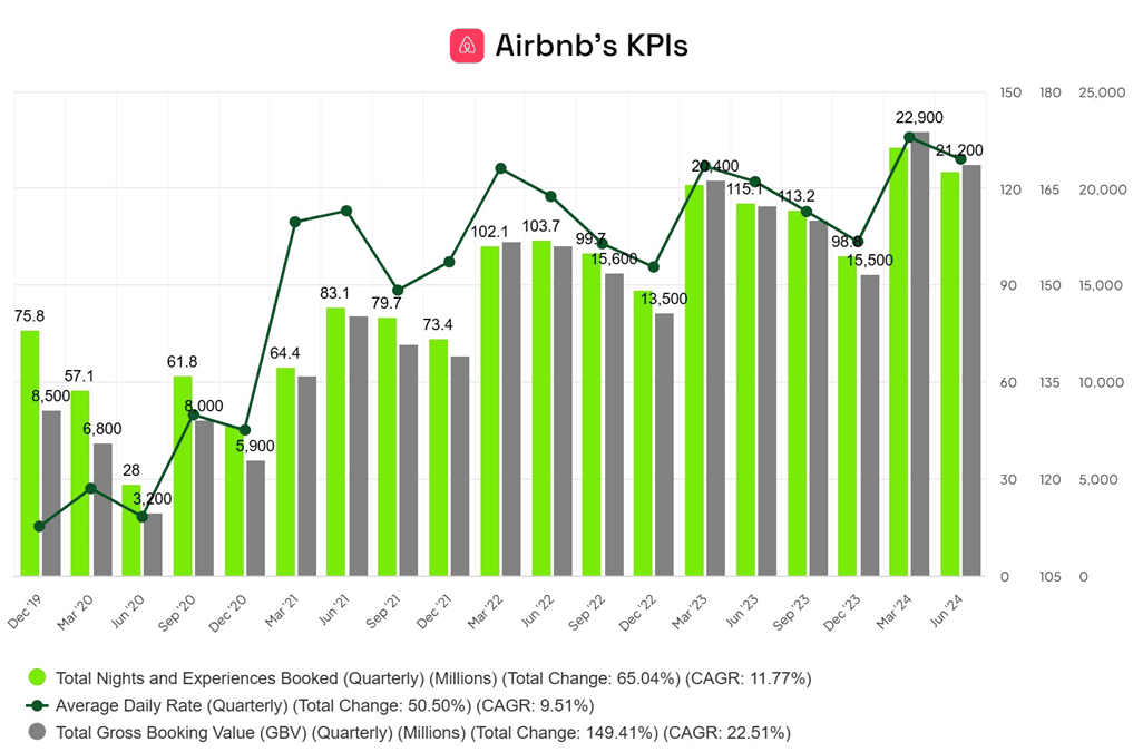 Airbnb KPIs Chart