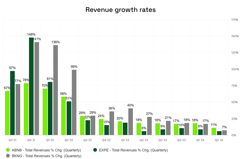 Airbnb Revenue Growth Chart