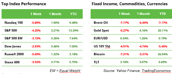 Top Index Performance