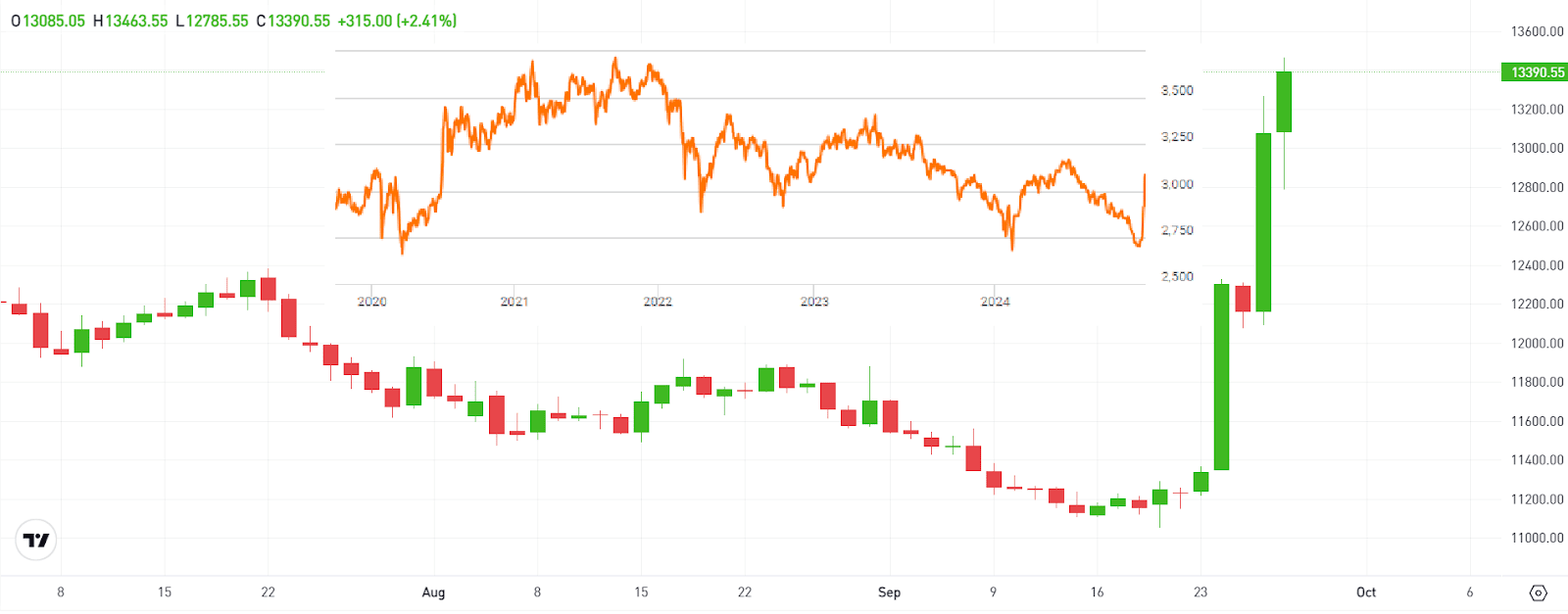 CHINA50 Chart