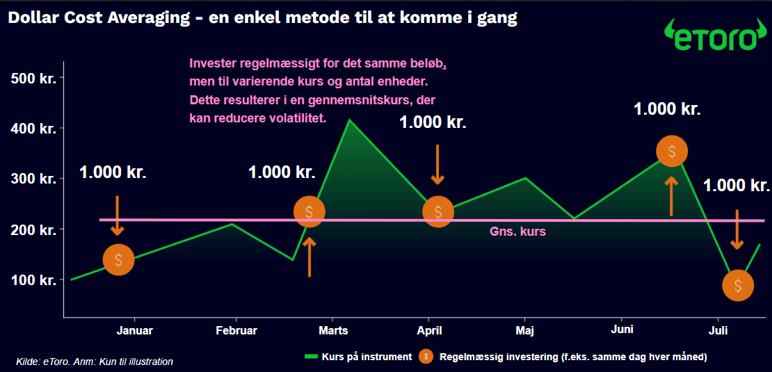 Dollar Cost Averaging Chart