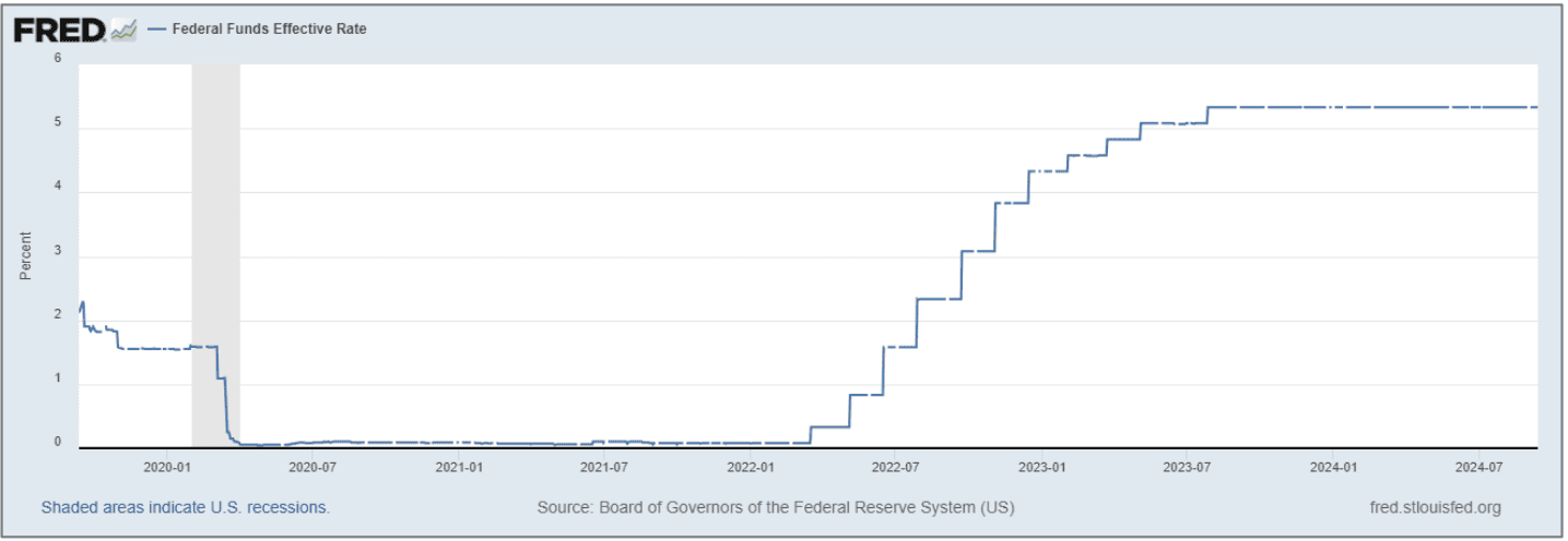 Federal Funds Effective Rate Chart