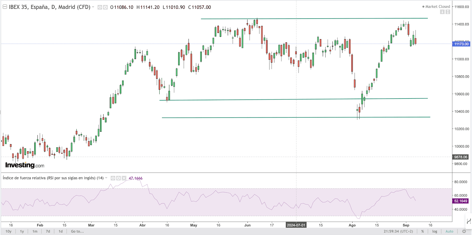 IBEX Chart