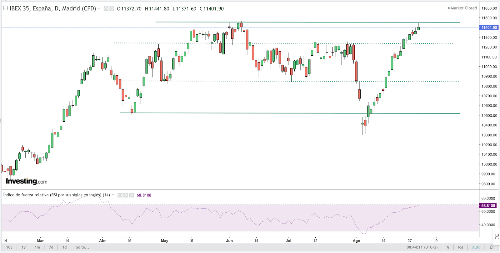 IBEX Chart