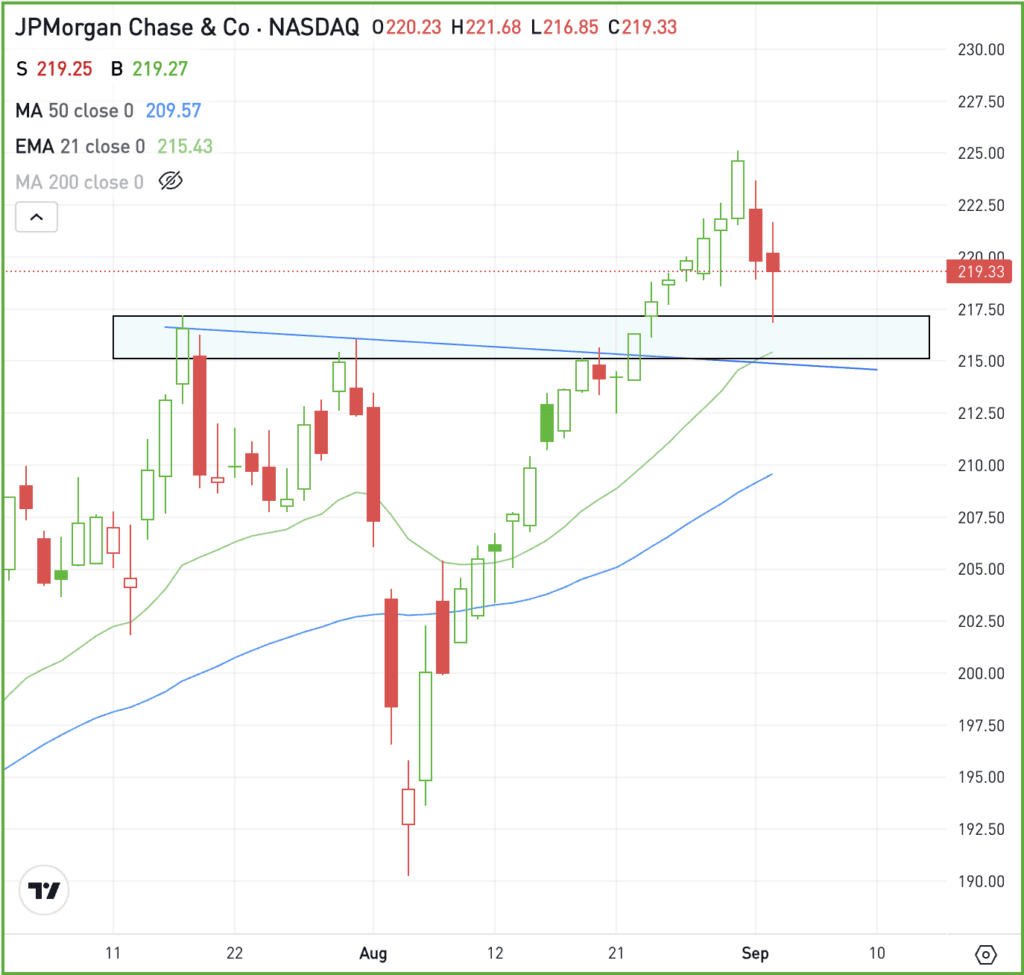 Daily chart of JPM stock, for The Daily Breakdown.