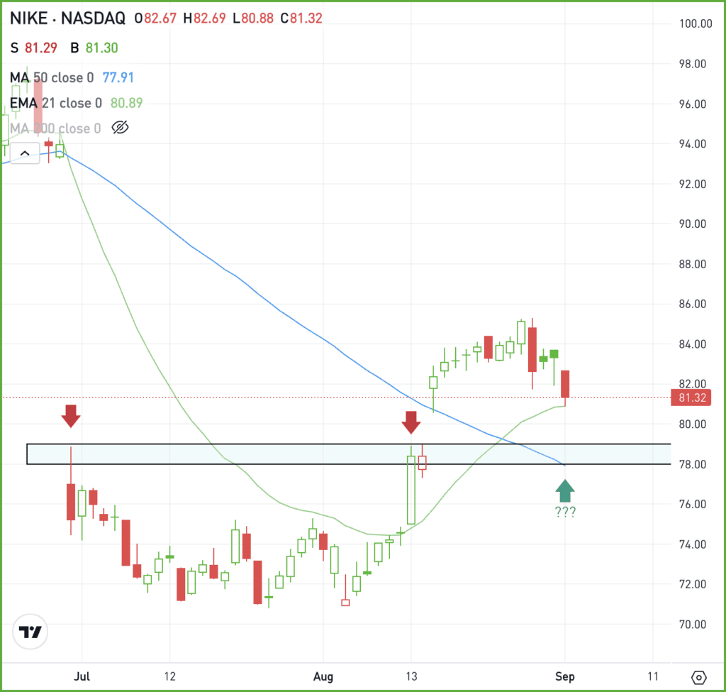 Daily chart of NKE stock, for The Daily Breakdown