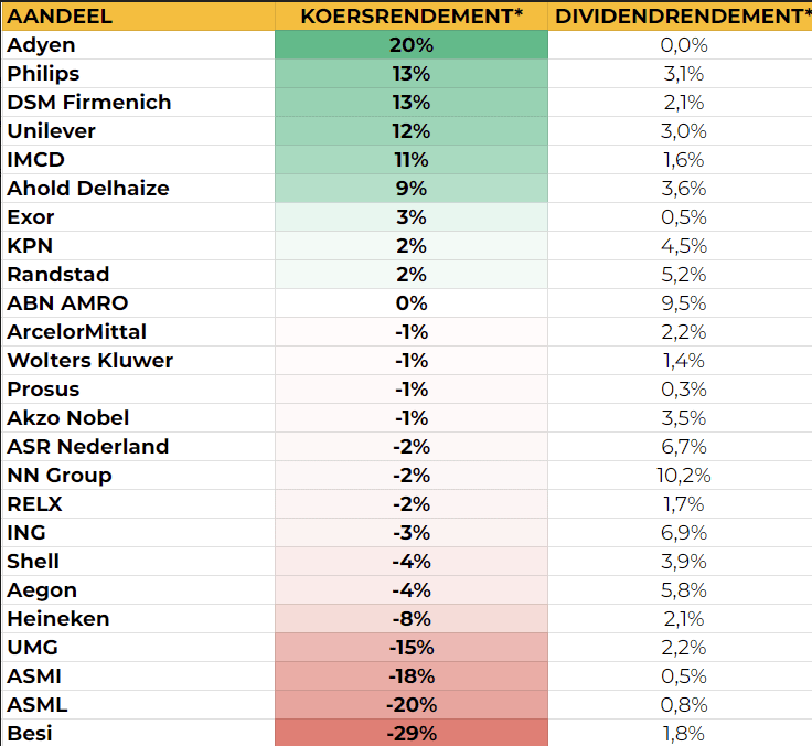 Tabel. Koers- en dividendrendement voor AEX-aandelen