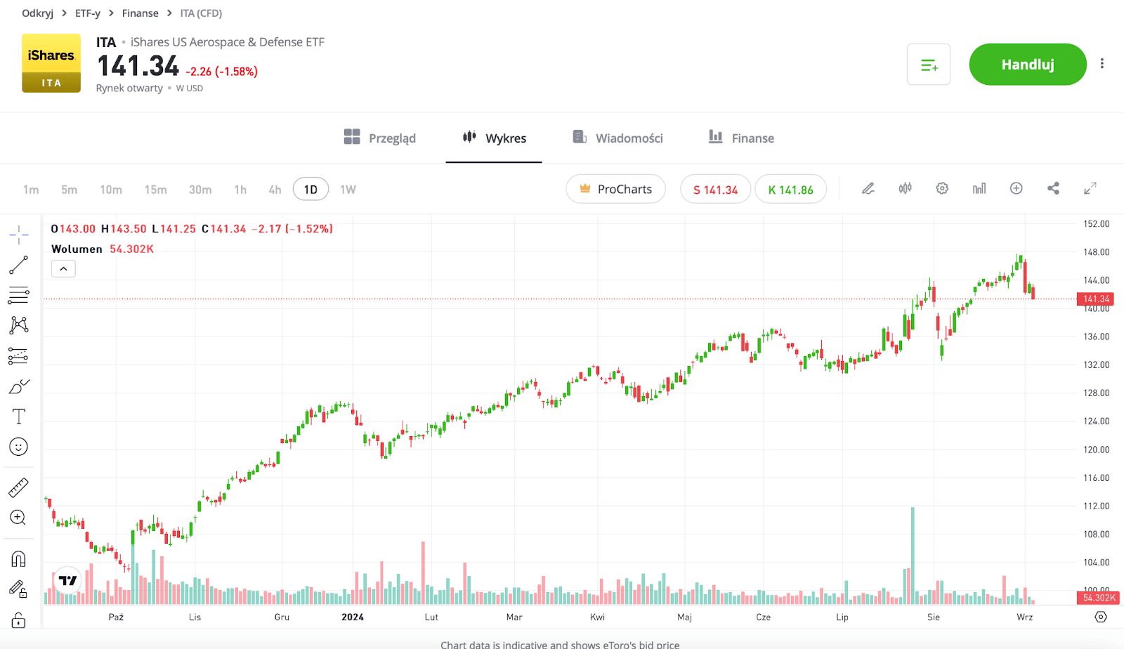 ITA Chart