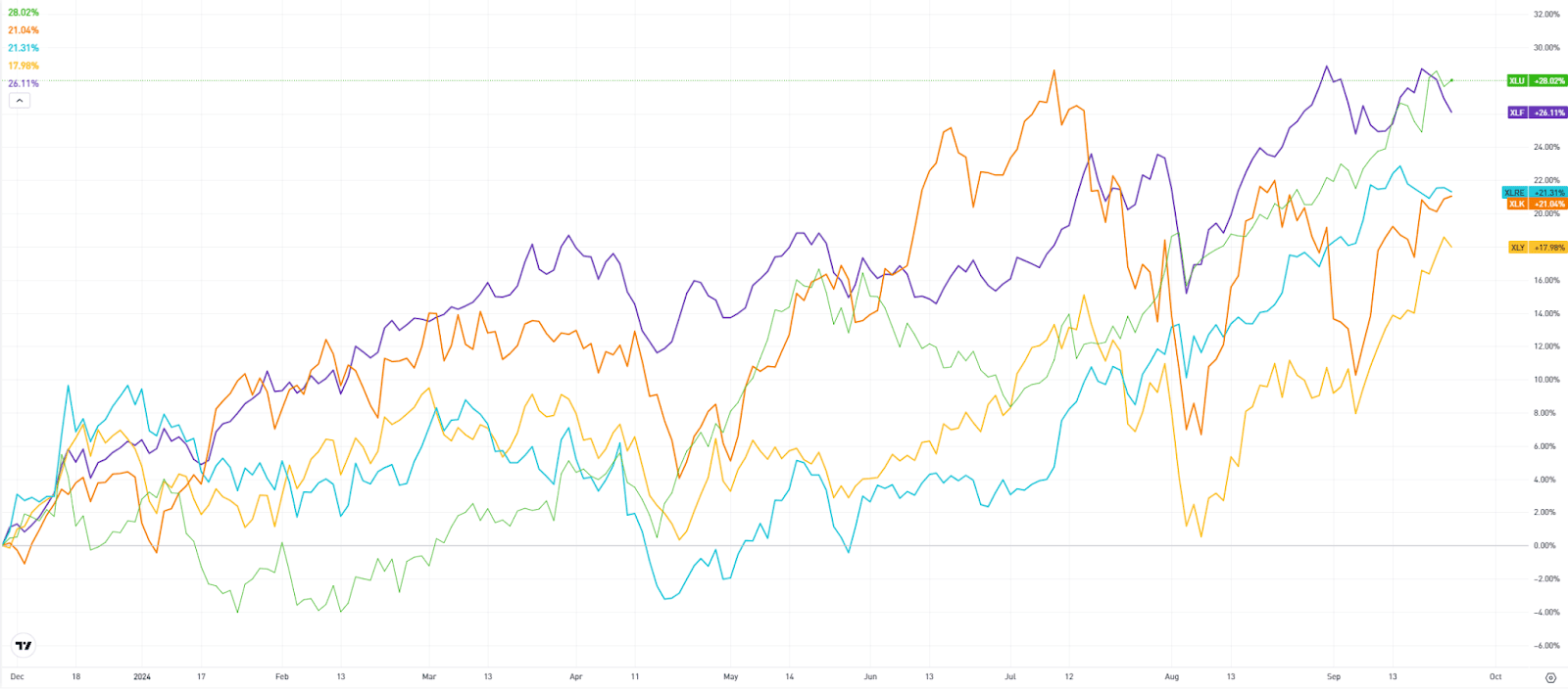 Sectorul serviciilor financiare - Chart