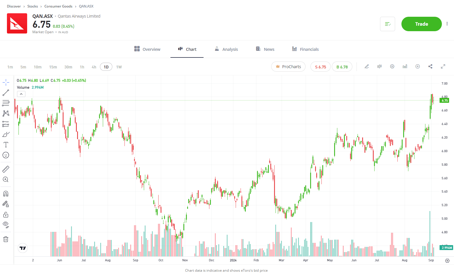 Qantas stock chart 1 year ASX eToro 