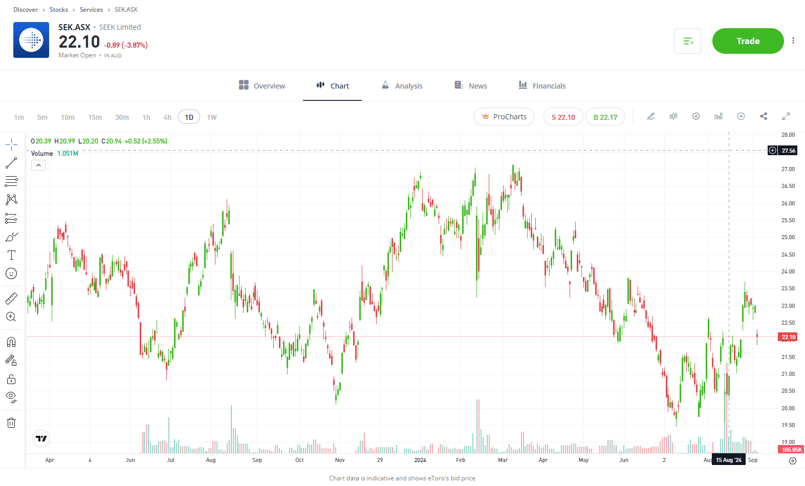 Seek ASX 1 years chart eToro 