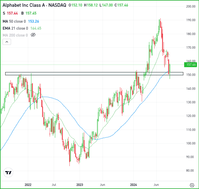 Weekly chart of GOOGL stock, for The Daily Breakdown