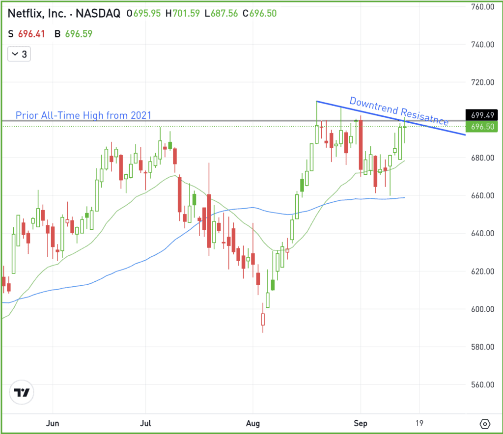 Daily chart of NFLX stock, for The Daily Breakdown