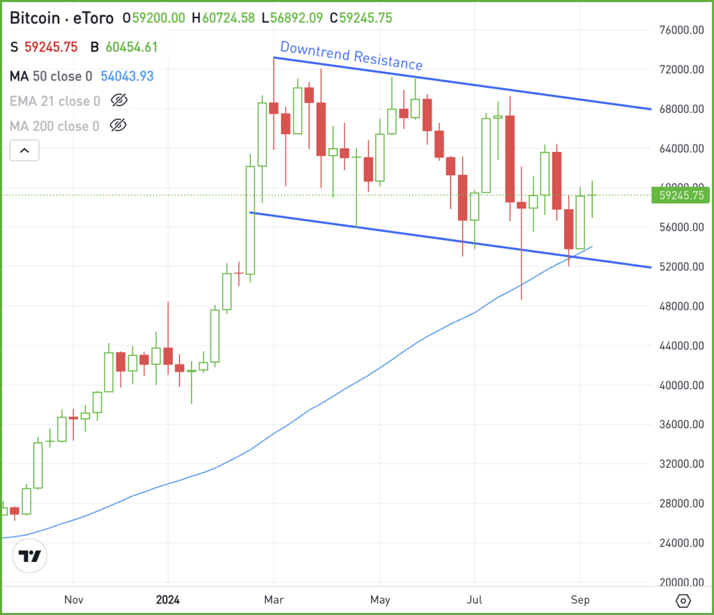 Weekly chart of Bitcoin, for The Daily Breakdown