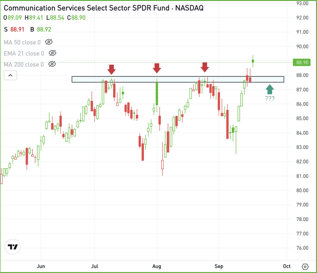 Daily chart of the XLC ETF, for The Daily Breakdown