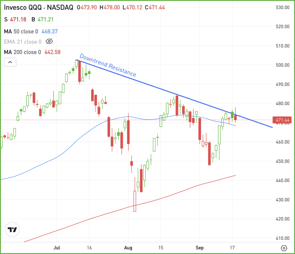 Daily chart of the QQQ ETF, for The Daily Breakdown