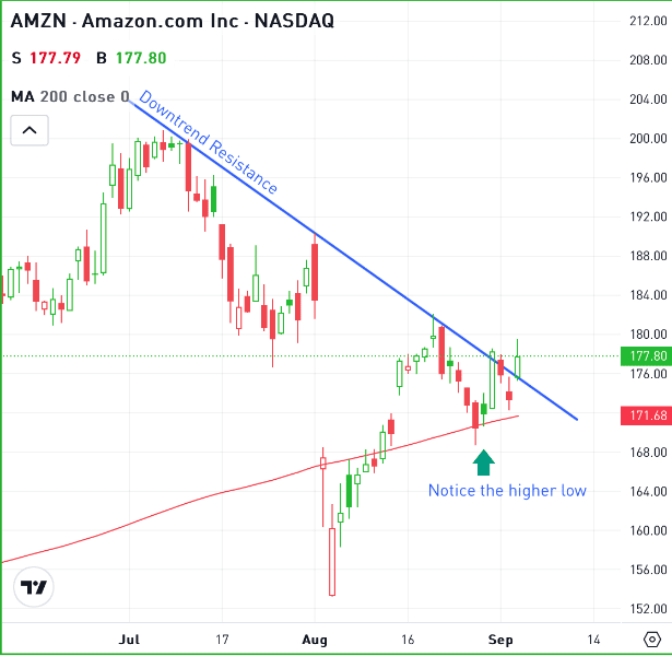 Daily chart of AMZN stock, for The Daily Breakdown