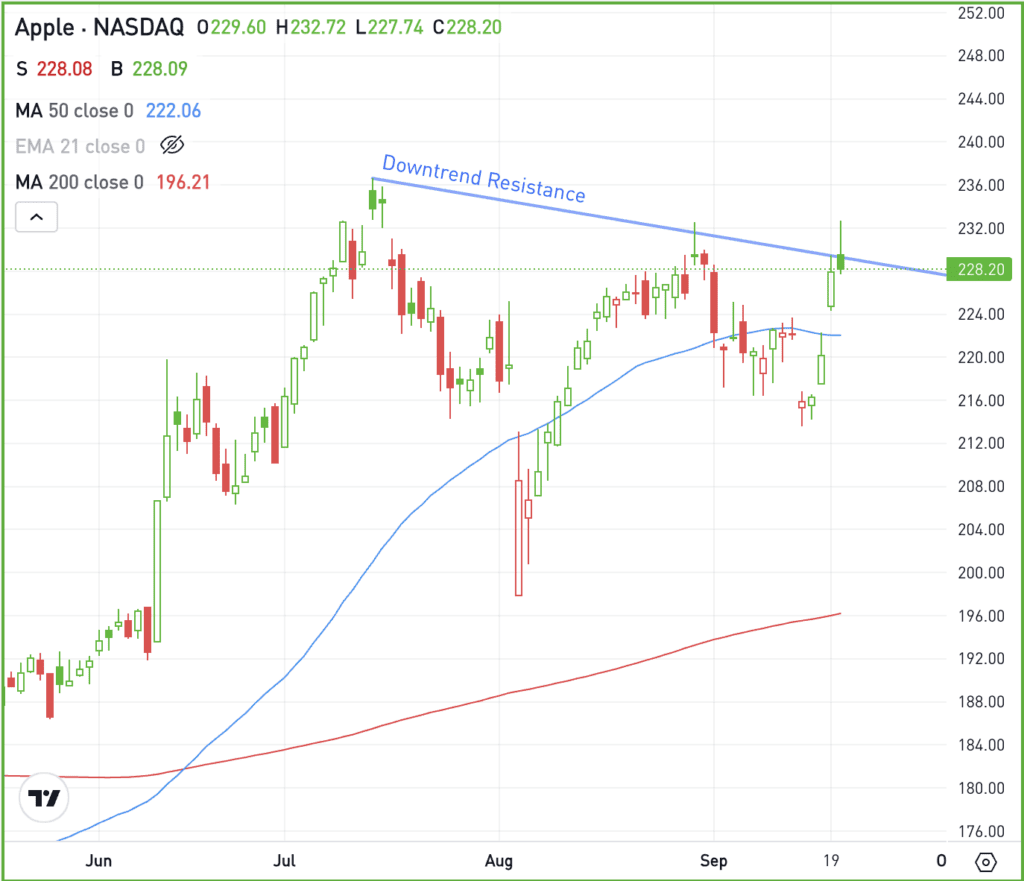 Daily chart of AAPL stock, for The Daily Breakdown