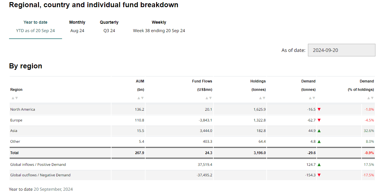 Fonte Gold.org