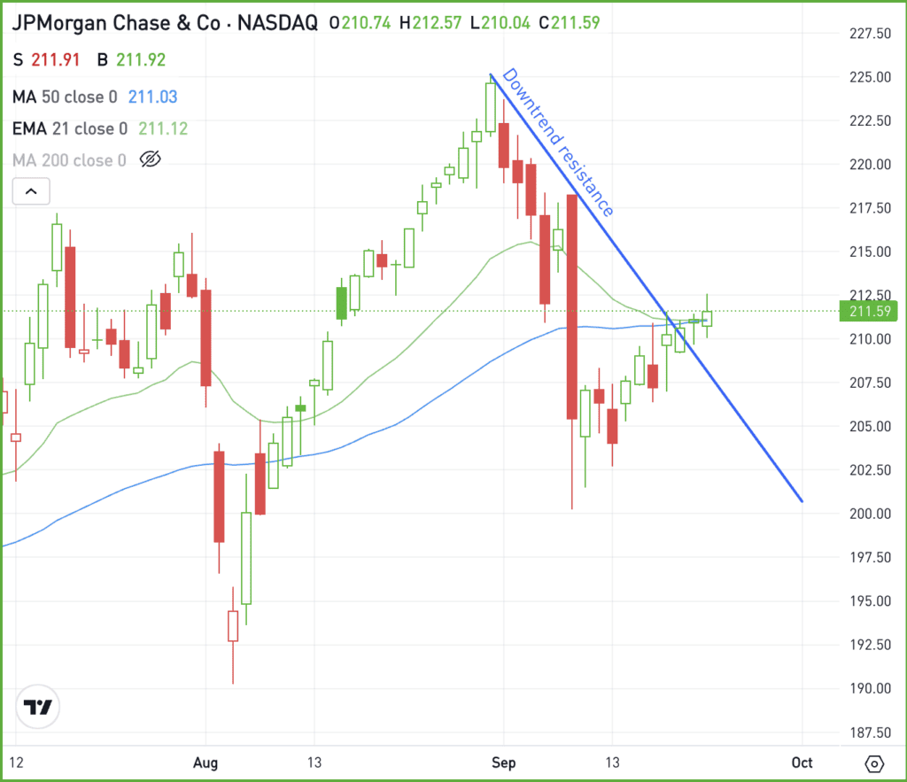 Daily chart of JPM stock, for The Daily Breakdown