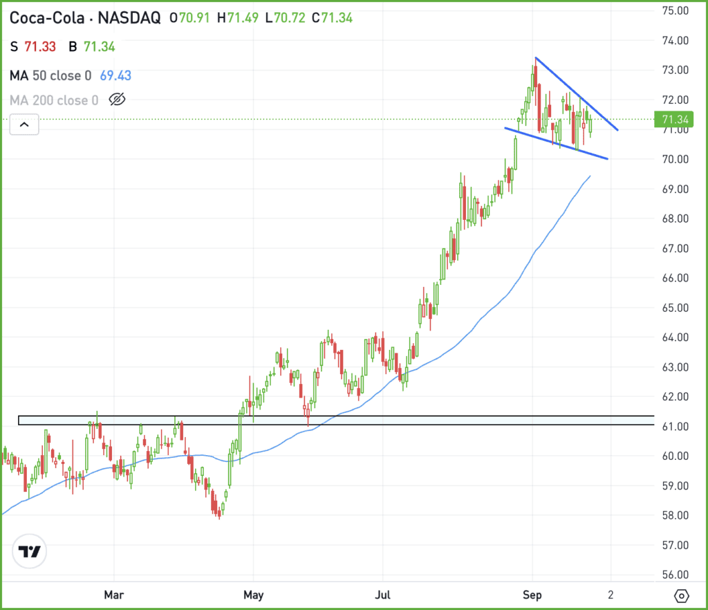 Daily chart of KO stock, for The Daily Breakdown