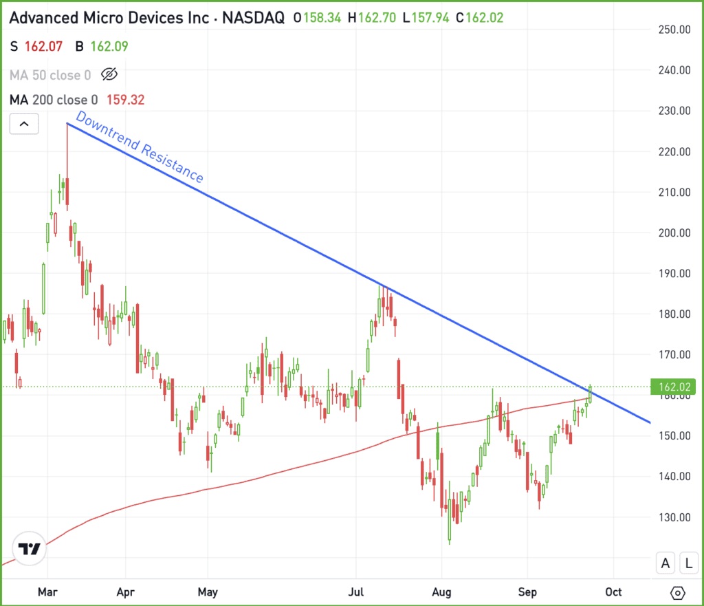 Daily chart of AMD stock, for The Daily Breakdown