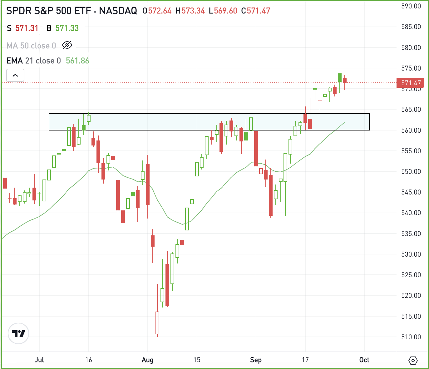 Daily chart of SPY stock, for The Daily Breakdown