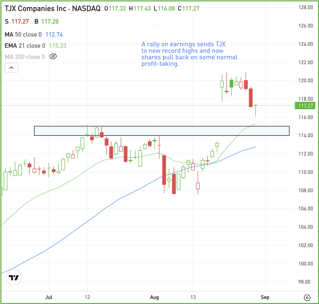 Daily chart of TJX stock, for The Daily Breakdown